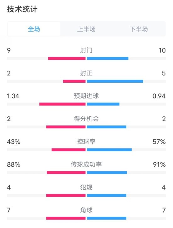 凯尔特人1-2拜仁全场数据:射门9-10,射正2-5,控球率43%-57%