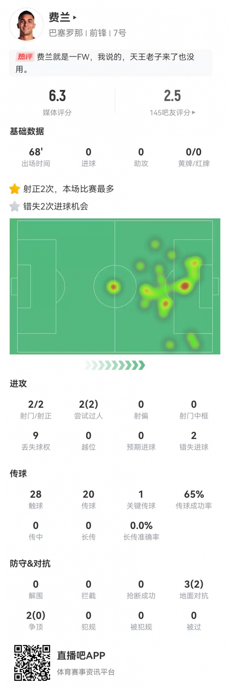 费兰本场数据:2射2正+2次错失重大进球机会 仅获评6.3分