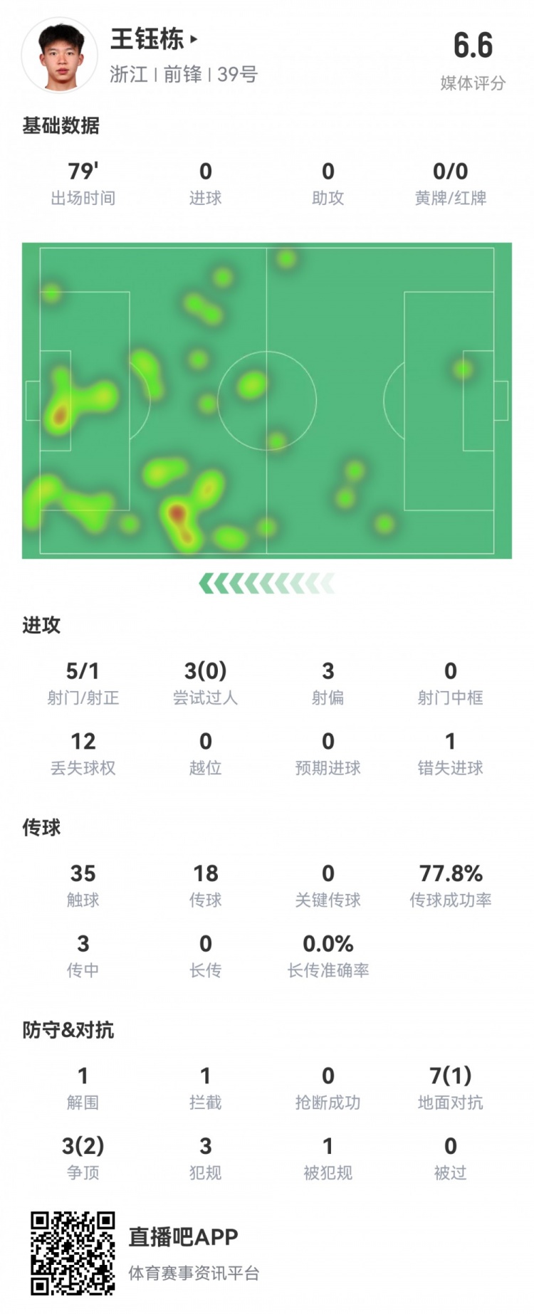 王钰栋本场数据:首发79分钟,5射1正,1次错失进球,评分6.6