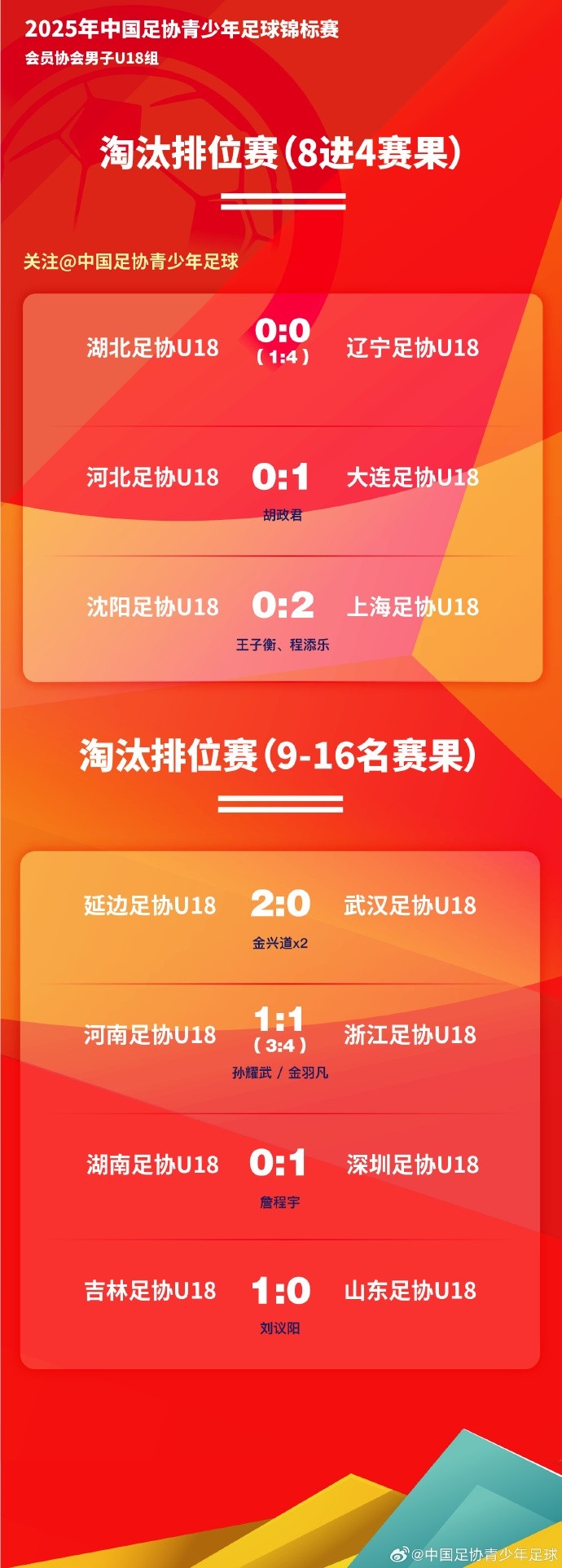 中青赛男子U18组 淘汰排位赛阶段战报+4强对阵