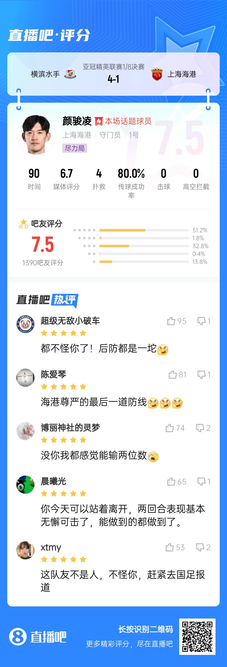 吧友给颜骏凌打7.5分:没你我都感觉能输两位数 海港尊严最后防线