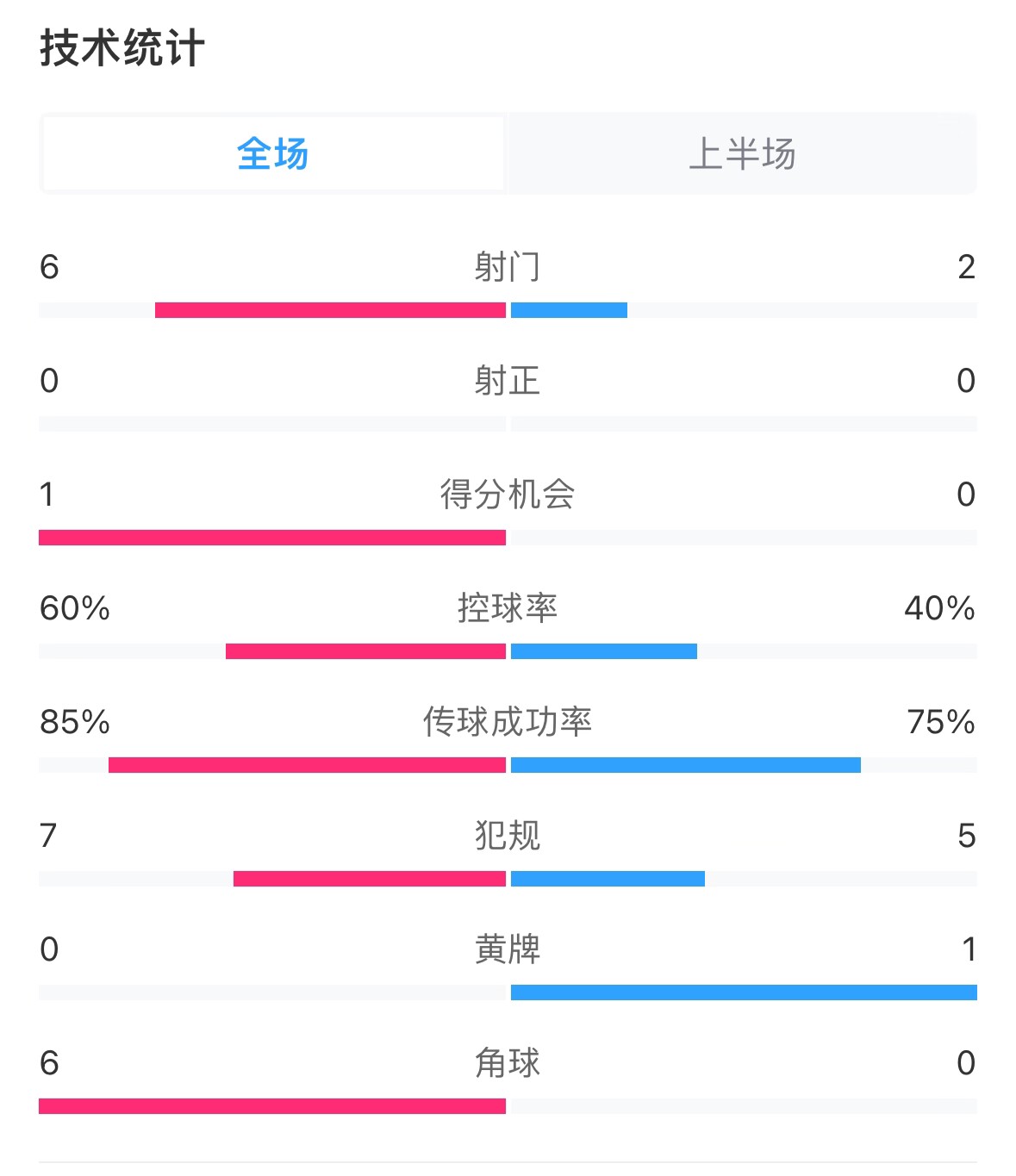  日本vs巴林半场数据：双方零射正，远藤航破门被吹