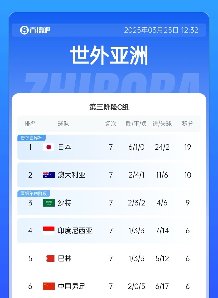  垫底战第2⚔️积分榜：国足7轮6分净胜球-11垫底 澳大利亚10分第2
