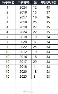  25赛季第三轮单轮总进球数在中超历史上排名第10