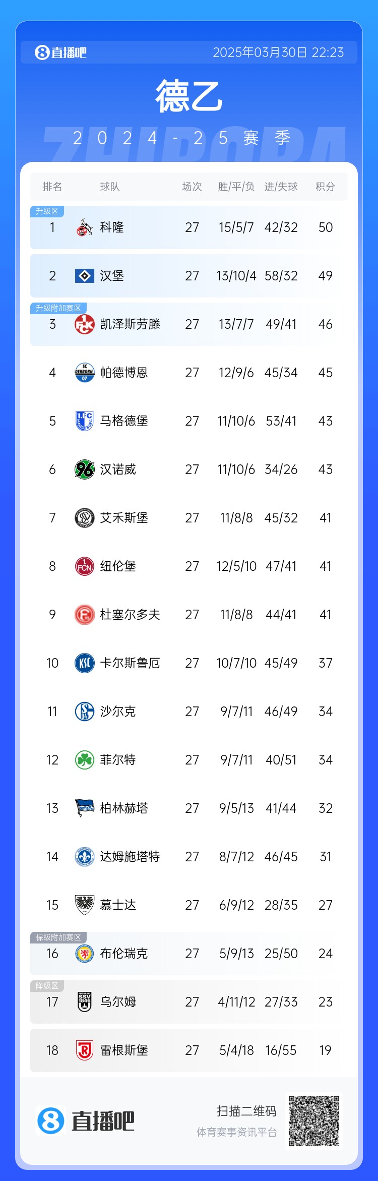  激烈！德乙积分：汉堡第2落后第1科隆1分，3-9名差5分&k神带队第8